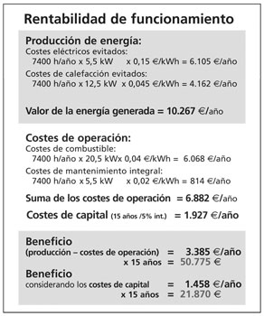 La microcogeneración siempre es rentable